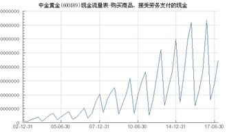 中金黄金 600489 购买商品 接受劳务支付的现金